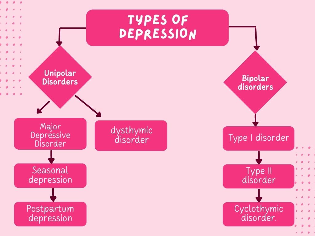 types of depression